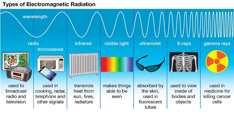 Antennas, Cell Phones And Electromagnetic Radiation